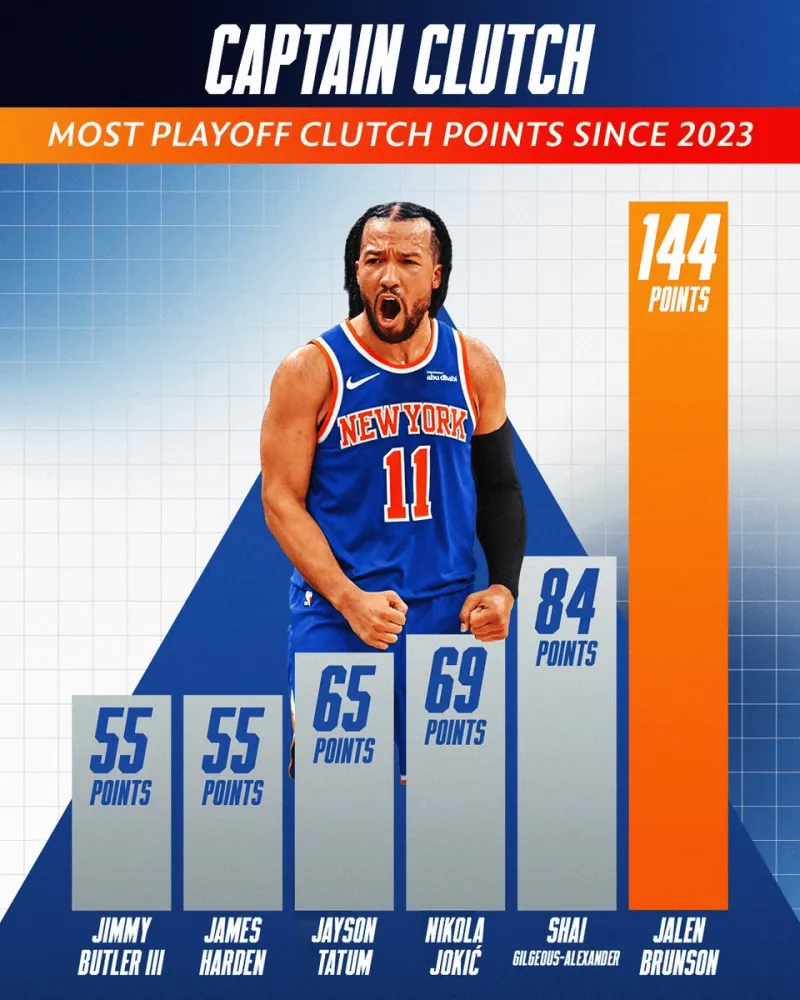 开云体育-NBA官方：布伦森G1末节独得13分，23年来季后赛关键得分最多